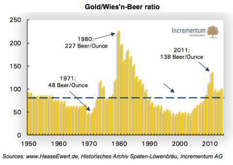 incrementum-gold-beer-ratio.jpg